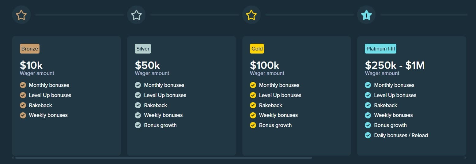 Stake VIP player benefits