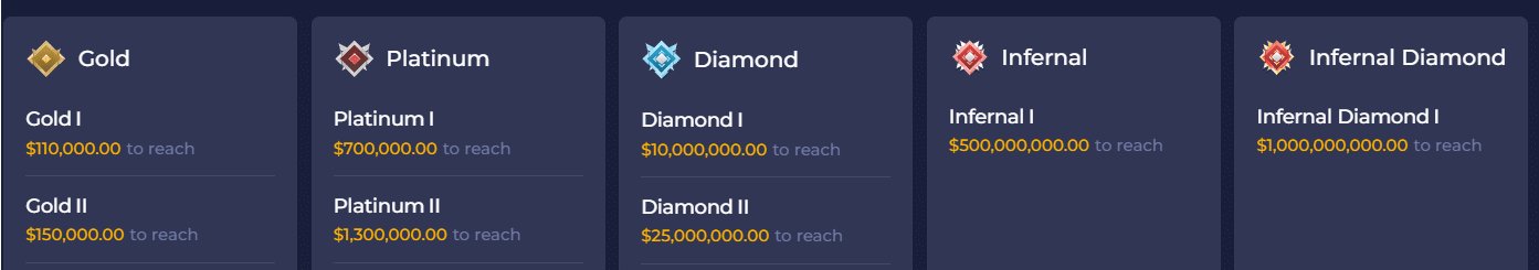 Una imagen de los últimos cinco niveles del sistema VIP de Rainbet y sus hitos de rango requeridos.